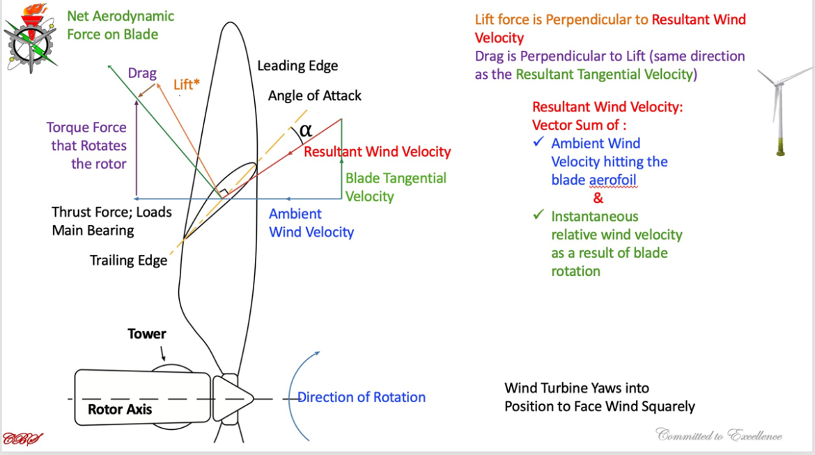 Aerodynamics Considerations in Wind Turbine Blade Design POWERCON